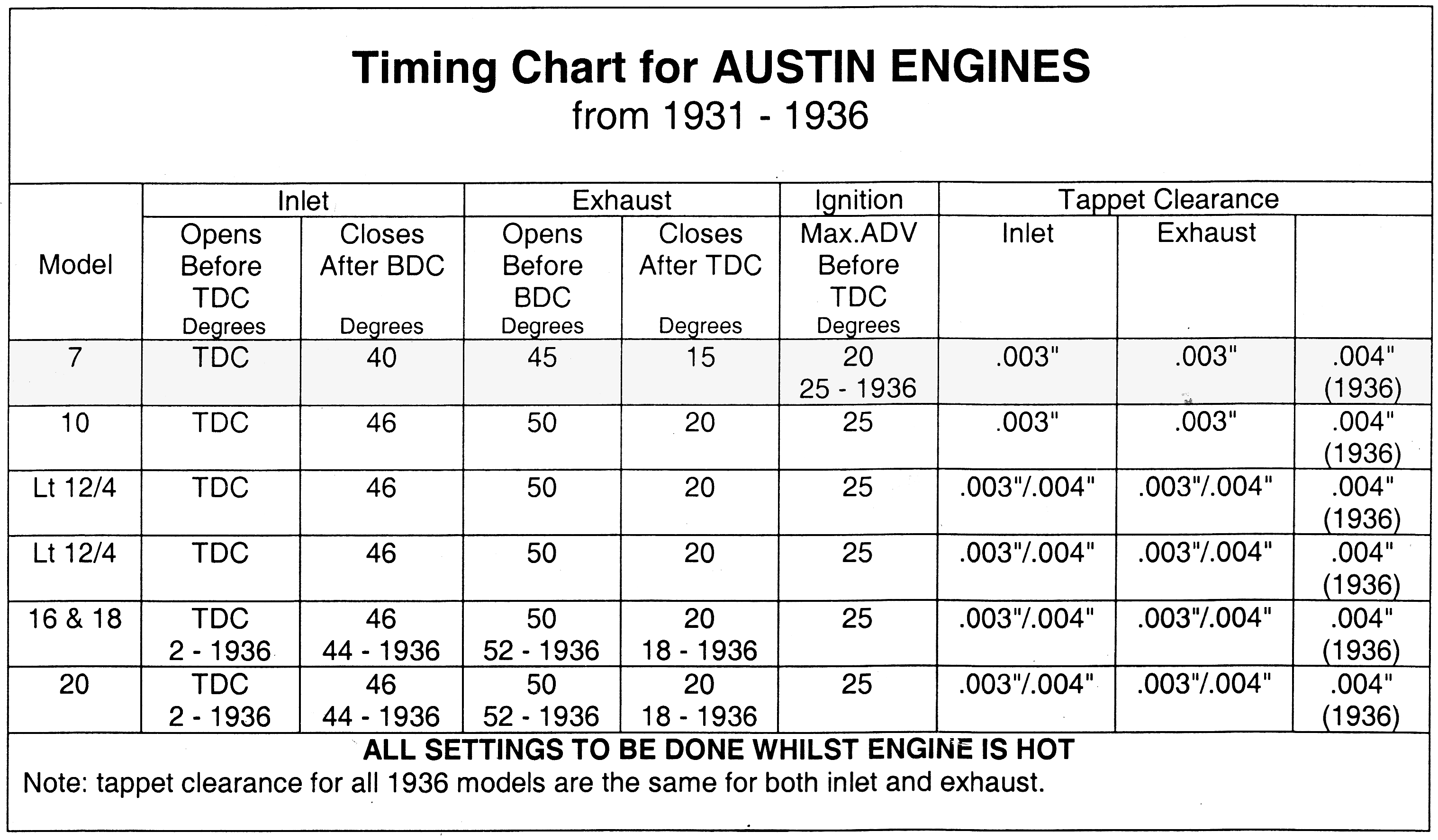 TIMING CHART FOR AUSTIN ENGINES